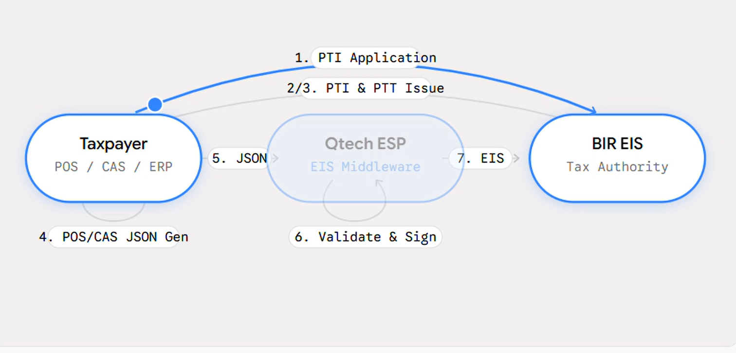 Qtech as eInvoice Service Provider (ESP)